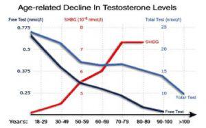 t decrease 300x187 3770