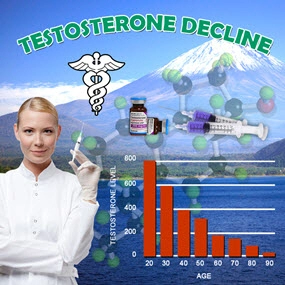 treating testosterone by looking at decline with age chart