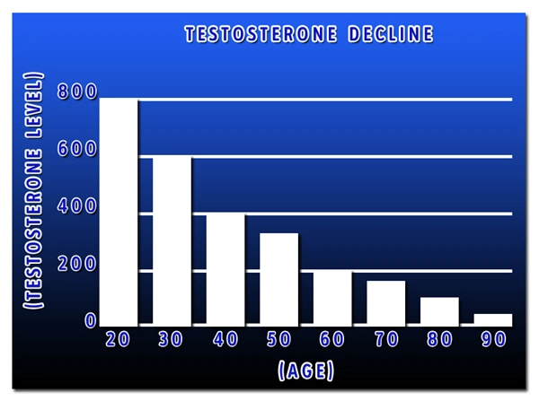 testosterone chart low t commercial.webp