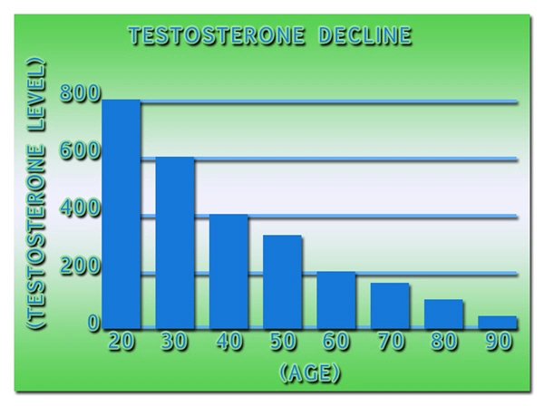 testosterone chart low testerone in men signs.webp