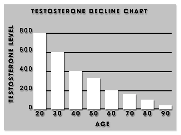 testosterone chart supplements cream.webp