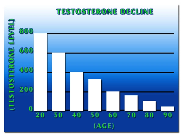 what are the testosterone chart symptoms of low levels.webp