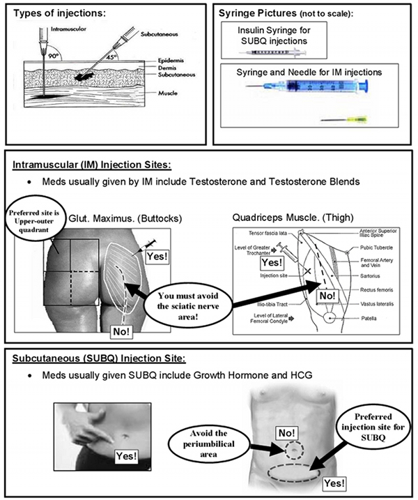 Subcutaneous and Intramuscular Injections