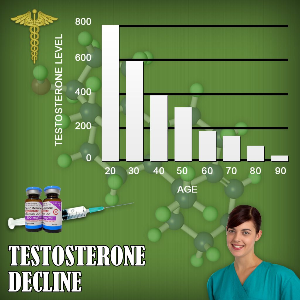 Physiology of Testosterone For Men And Women