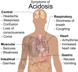 Symptoms_of_acidosis 300x275