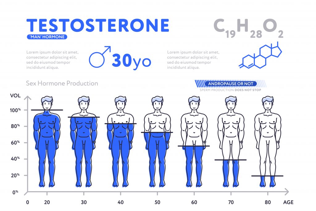 Men with Low Testosterone Have An Increased Mortality Rate