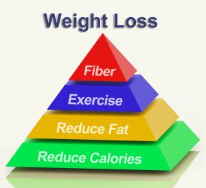 weight loss pyramid showing fiber exercise fat and calories_GyzSsfvO 300x273